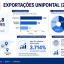 Projeto Integrador da Fatec Presidente Prudente evidencia potencial exportador das cidades da Unipontal