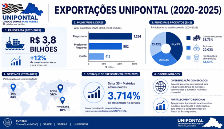 Projeto Integrador da Fatec Presidente Prudente evidencia potencial exportador das cidades da Unipontal